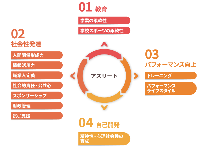 アスリートキャリア形成支援の4つの柱