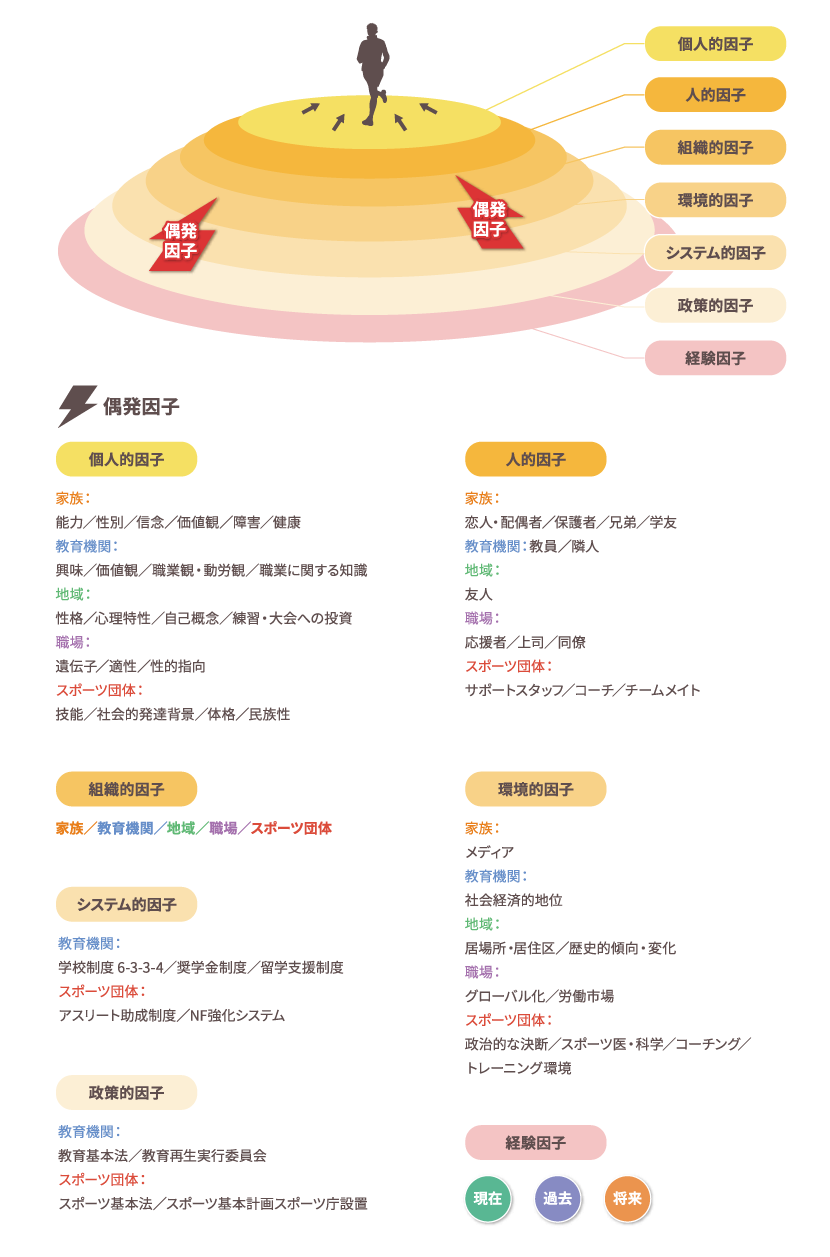 アスリートキャリア形成に関わる要因